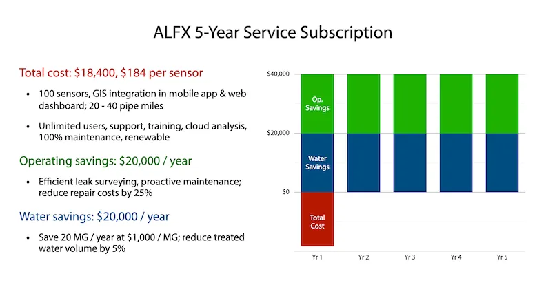 ALFX Network Permanent Installed Leak Logger Monitoring System