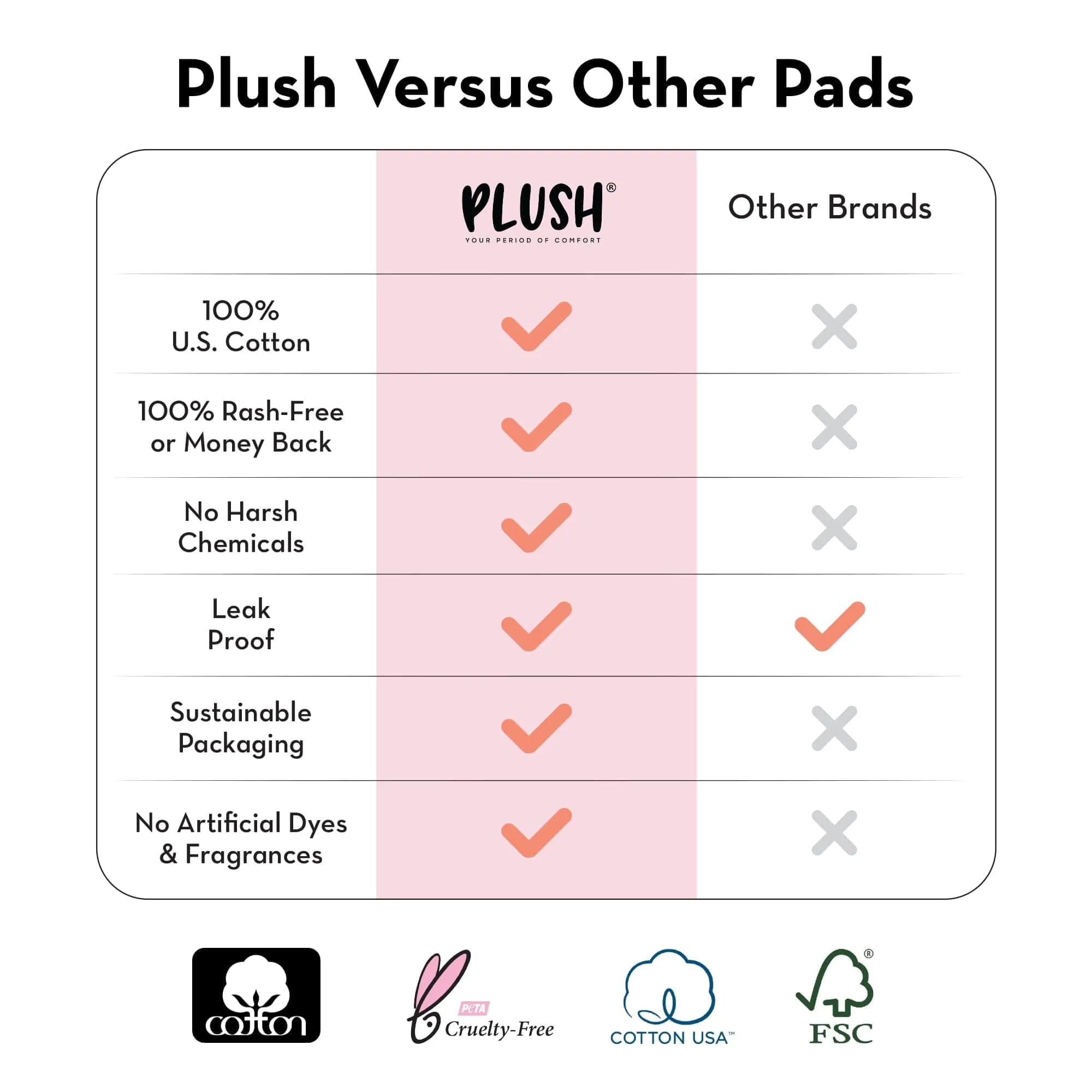 Plush Ultra-Thin Sanitary Pads For Women, 42 Cotton Sanitary Napkins | 18 Medium Flow XL   24 Light Flow L   4 Panty Liners For Rash Free Periods | Pure U.S. Cotton Pads